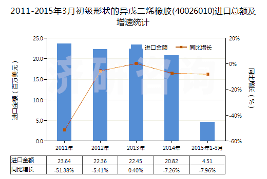 2011-2015年3月初級形狀的異戊二烯橡膠(40026010)進(jìn)口總額及增速統(tǒng)計